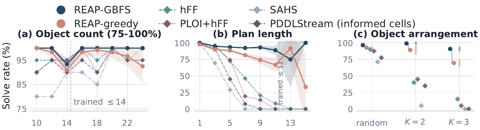 Out-of-distribution generalization: REAP versus four baselines across object count, plan length and object arrangement